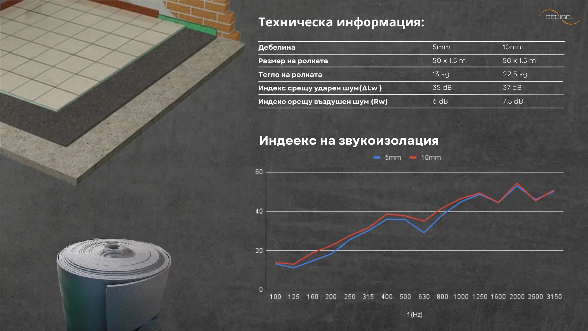 DPact floor soundproofing membrane by DECIBEL - Technical Information