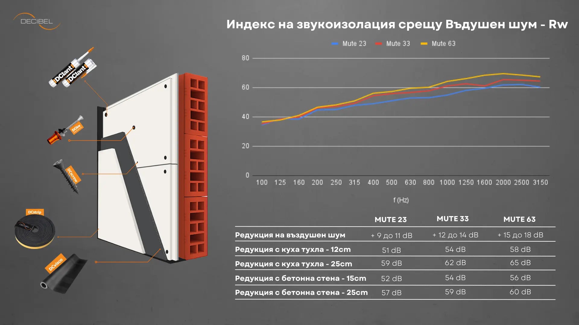 MUTE SYSTEM wall sound insulation by DECIBEL - sound reduction index chart