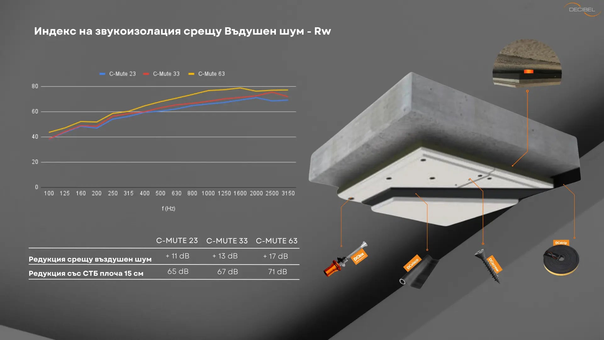 MUTE SYSTEM wall sound insulation by DECIBEL - sound reduction index chart